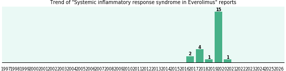 Could Everolimus cause Systemic inflammatory response syndrome? Could Everolimus cause Systemic inflammatory response syndrome?